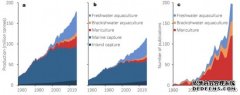 中国学者领衔在《自然》杂志发文：淡水养殖被