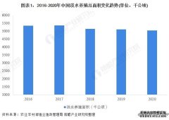 2022年中国淡水养殖市场供应现状与产品结构分析