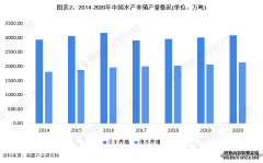 <b>农业农村部计划扩建海水养殖规模【附我国水产</b>