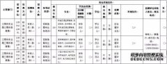 <b>三明市农业学校网站三明最新招聘信息出炉 涉及</b>