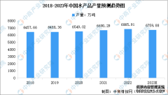 水产产品2023年中国水产品行业市场现状及