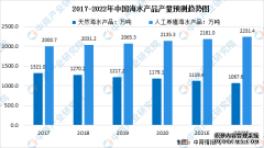 2022年中国水产品市场规模大数据分析（图
