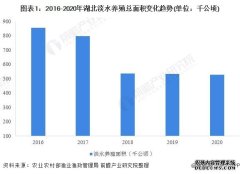 2022年湖北省淡水养殖市场运行情况分析 淡水养殖