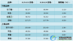 行情周分析 水产品价格以稳为主2024-04-