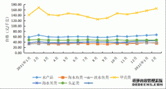 三明水产品批发市场2022年2月福建省水产