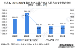 2020年中国水产养殖行业发展现状与趋势分