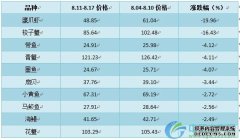 行情周分析 海产品价格下跌淡水产品上涨