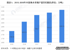 2021年中国水产养殖行业市场现状与产品结
