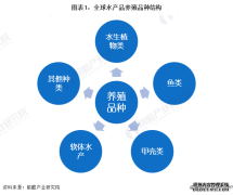 水产养殖的现状2022年全球水产养殖行业市