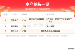 水产养殖龙头一览表水产龙头股名单一览