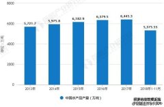 2018年中国水产养殖行业发展现状及前景分