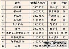 三明市首富前十名2021胡润百富榜发布 4