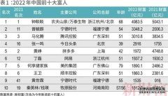 最新500富人榜出炉：钟睒睒连任首富长三