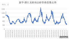 水产养殖网新华指数｜受供需结构及市场