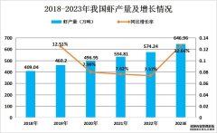 2023年我国养殖虾产量增长情况及产量细分