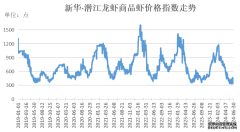 新华指数｜受天气及消费影响 小龙虾价格指数回