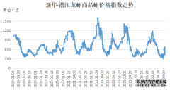 新华指数受高温天气影响 小龙虾价格指数