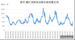 <b>新华指数｜塘存量持续下降 小龙虾价格指数呈上</b>