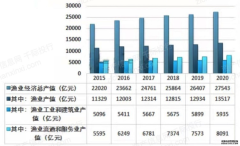 淡水养殖水质参数2022年渔业行业研究报告