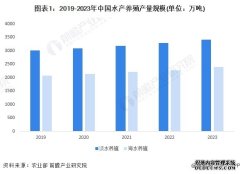 2024年中国水产养殖行业市场现状及竞争格