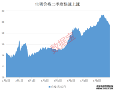 十大养殖业排名业绩反转劲增超170%！三大