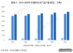2024年中国鱼类水产养殖市场现状及区域格
