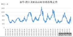 新华指数供需两端呈调整态势 本期小龙虾