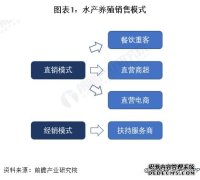 2024年中国水产养殖行业需求水平分析 2