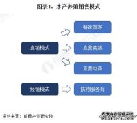 <b>2024 年中国水产养殖行业需求水平分析 2023 年水产</b>