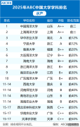 <b>2025年水产学科排名发布：中国海洋大学、上海海</b>